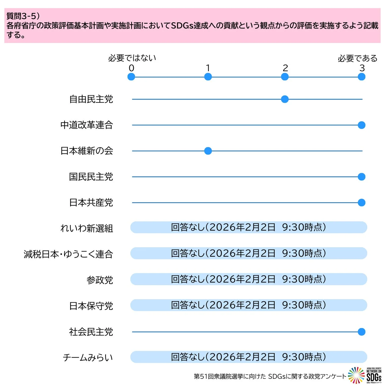 各府省庁の政策評価にSDGs達成への貢献を記載する必要性