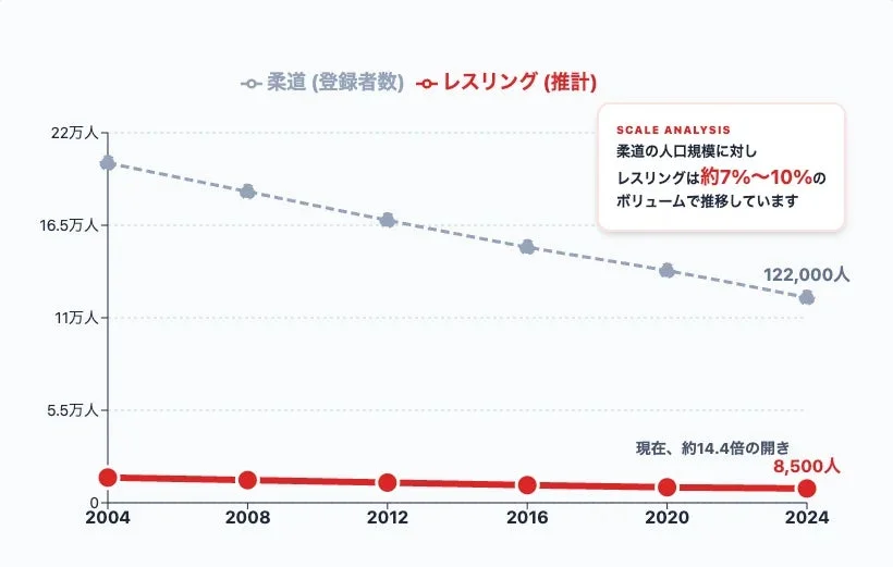 2004年から2024年までの柔道とレスリングの競技人口推移を示すグラフ