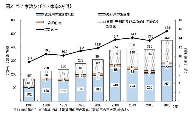 空き家数及び空き家率の推移を示すグラフ