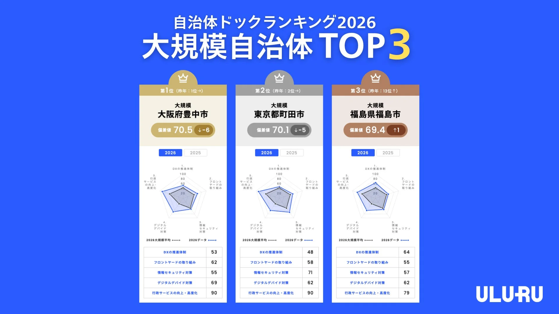 大規模自治体TOP3