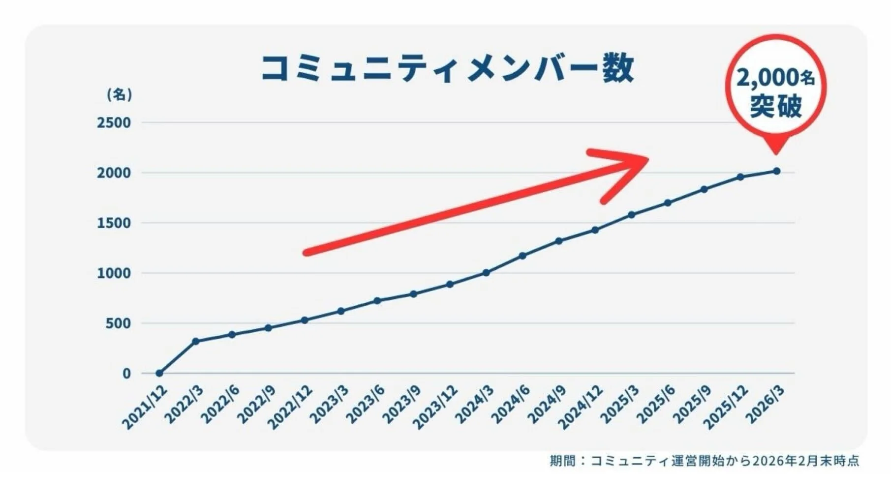 コミュニティメンバー数の推移グラフ