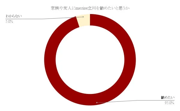 家族や友人にme:rise立川を勧めたいかどうかのアンケート結果