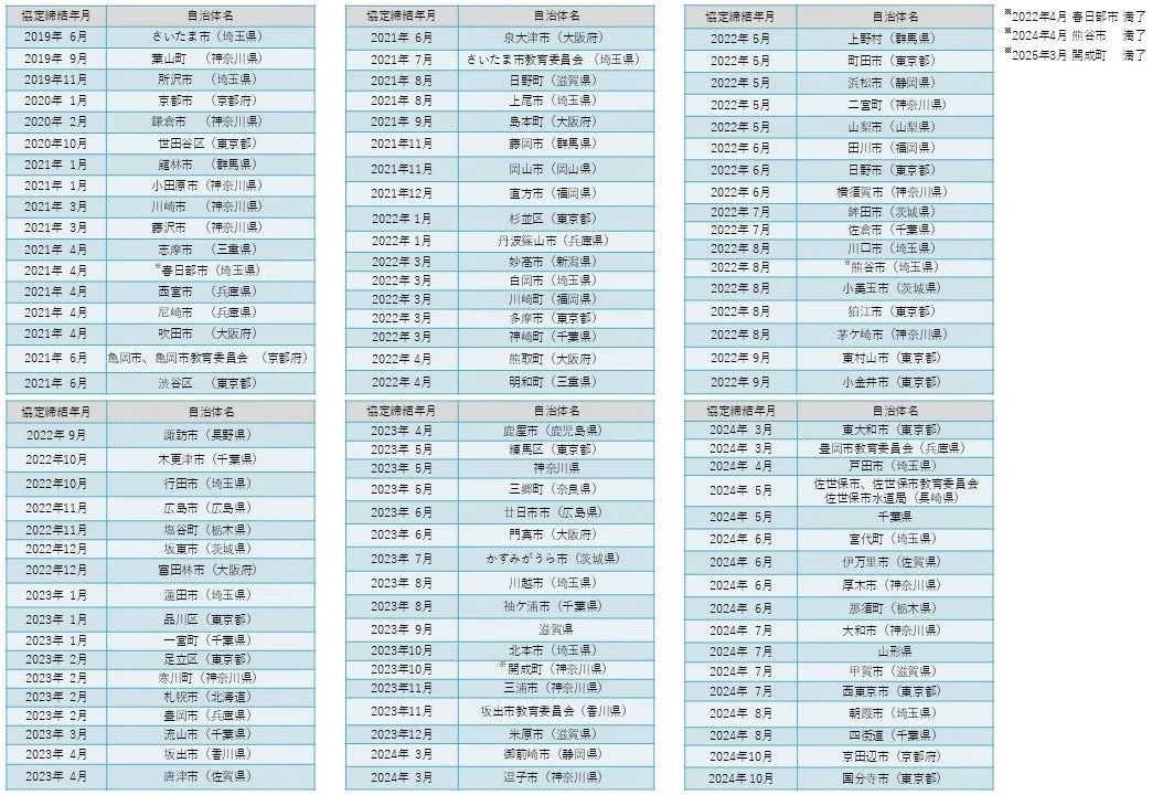 2019年6月から2024年10月までの自治体との協定締結実績