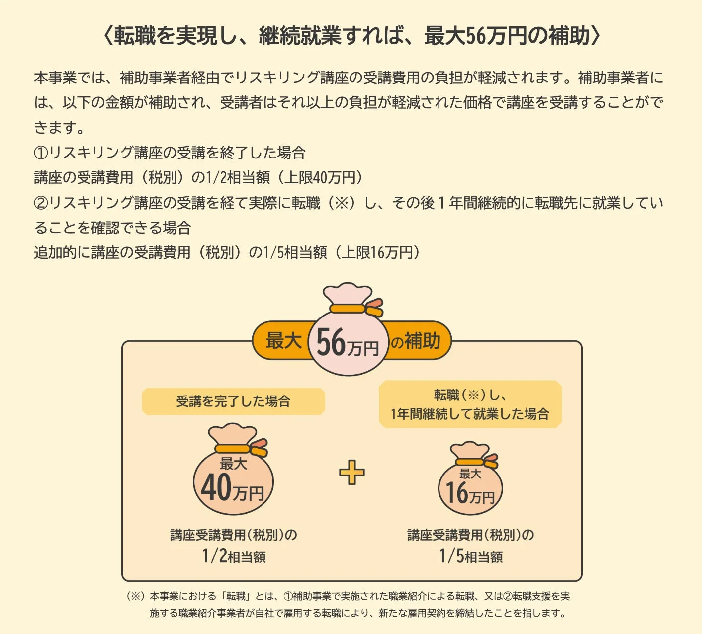 〈転職を実現し、継続就業すれば、最大56万円の補助〉
