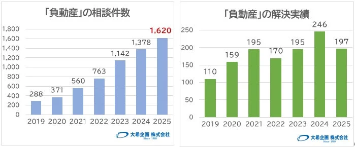 負動産の相談件数と解決実績のグラフ