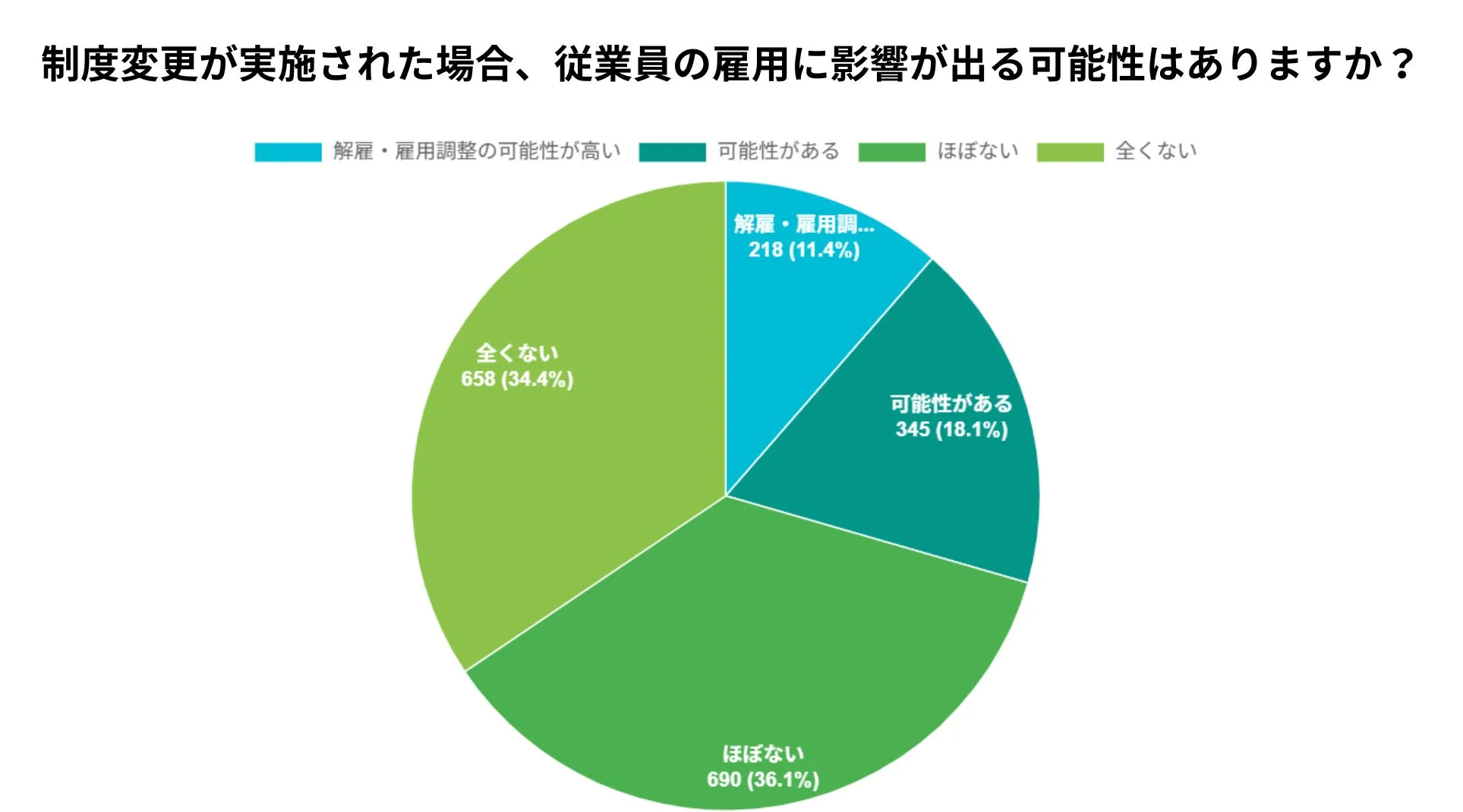 制度変更が実施された場合、従業員の雇用に影響が出る可能性はありますか？