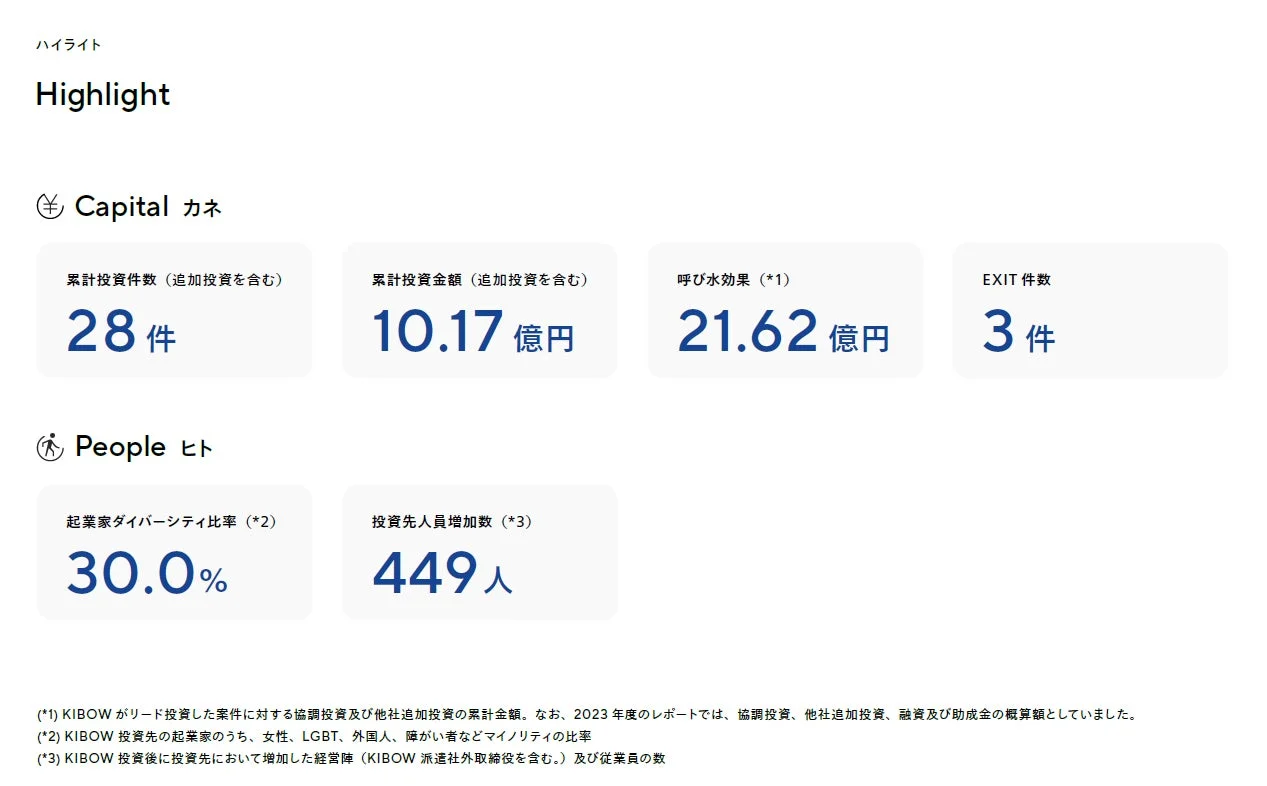 KIBOW社会投資ファンド実績ハイライト