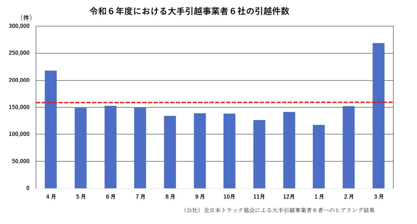 令和6年度における大手引越事業者6社の引越件数