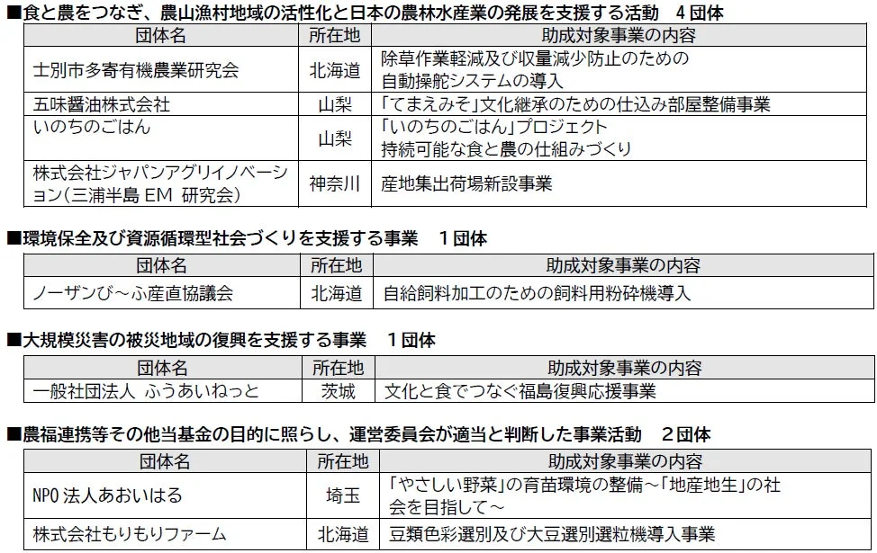 地域づくり基金 助成先団体リスト