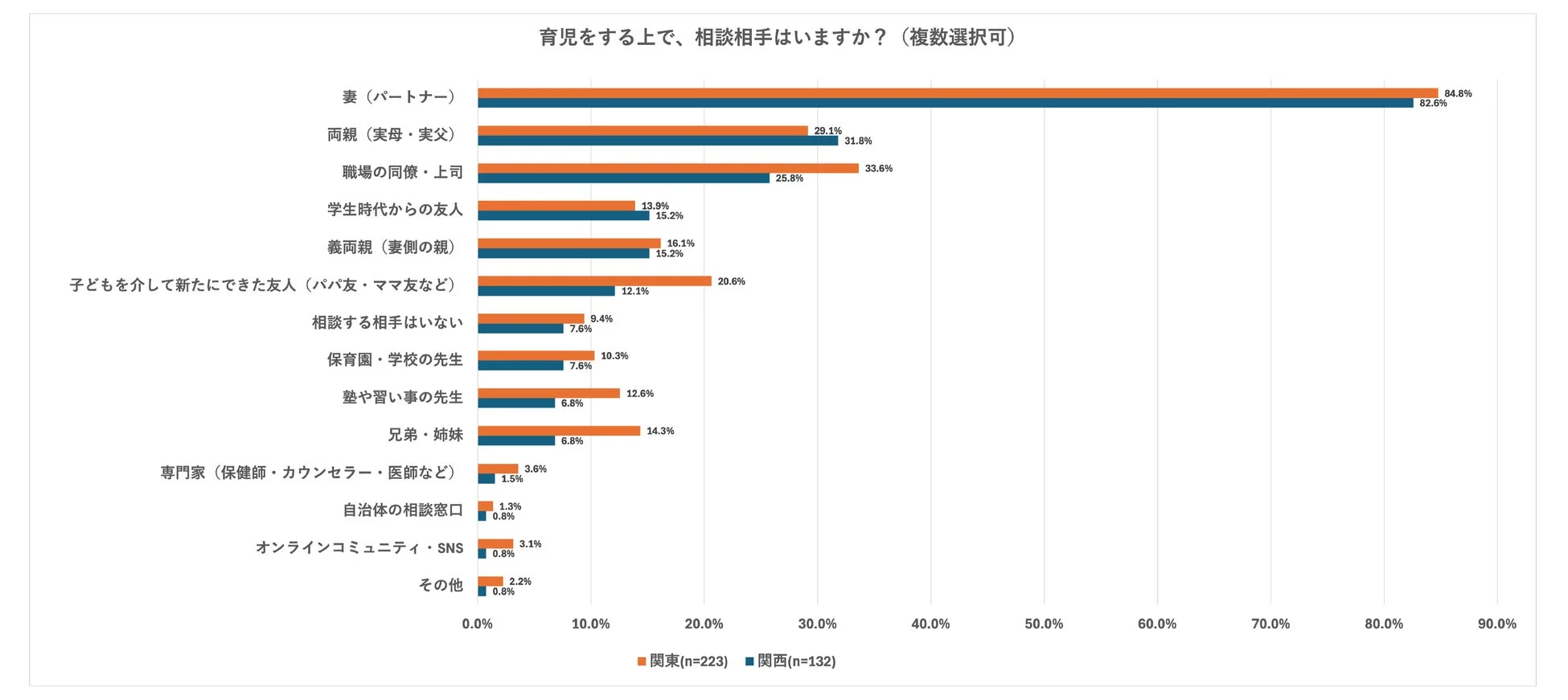 育児をする上で、相談相手はいますか？（東西比較）