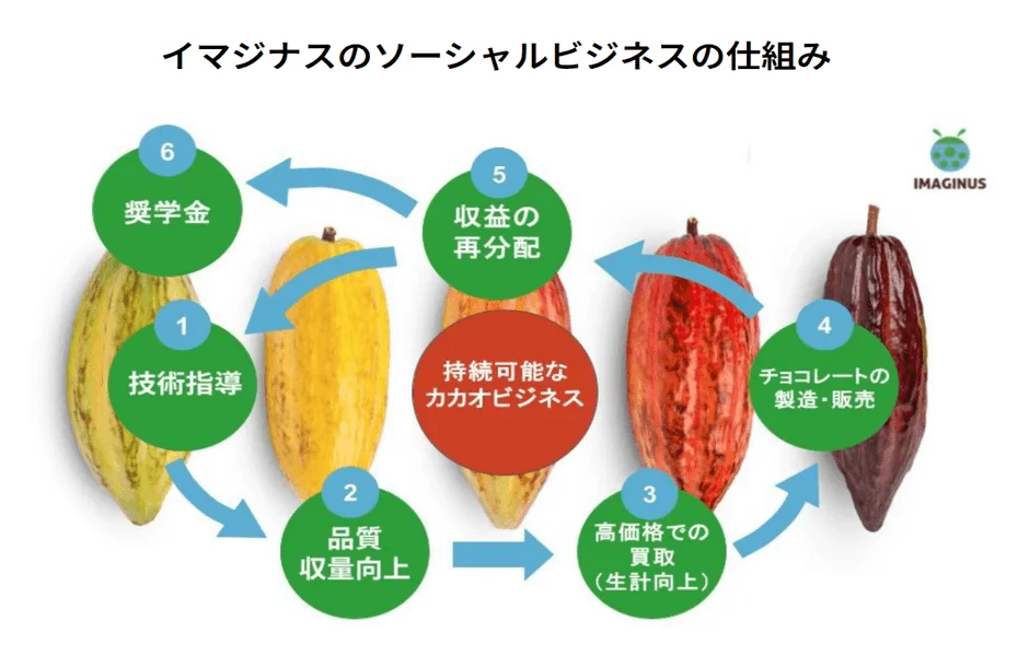 イマジナスのソーシャルビジネスの仕組み