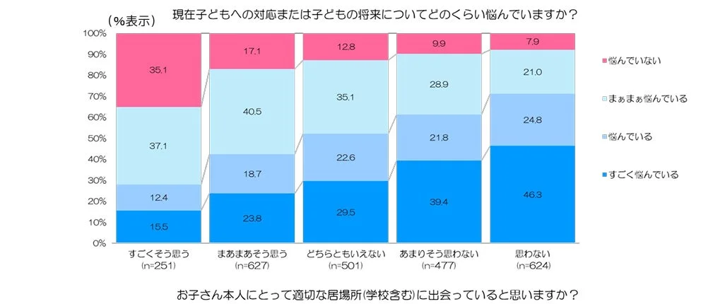 お子さんにとって適切な居場所(学校含む)に出会っているかという質問に対し、「思わない」と回答した親ほど、子どもの将来について「すごく悩んでいる」と回答する割合が高いことを示すグラフ