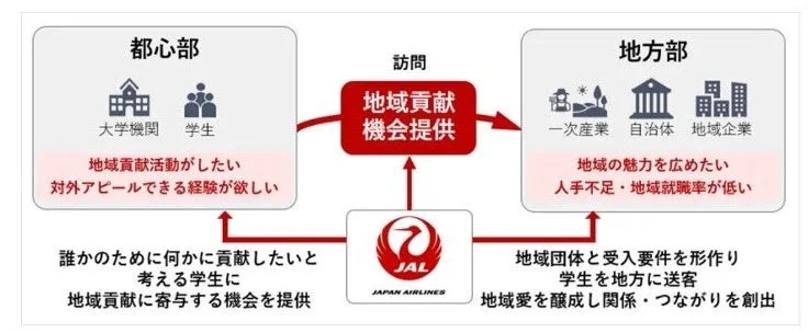 JALガクツナ プロジェクトの仕組み