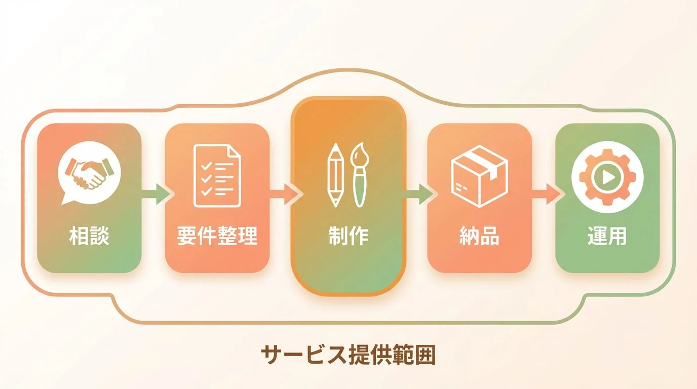 サービス提供範囲のフロー図