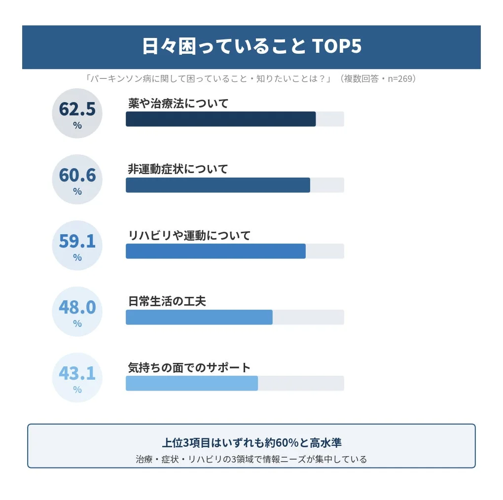 日々困っていること TOP5