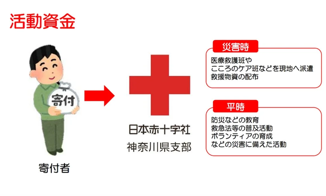 活動資金の使途