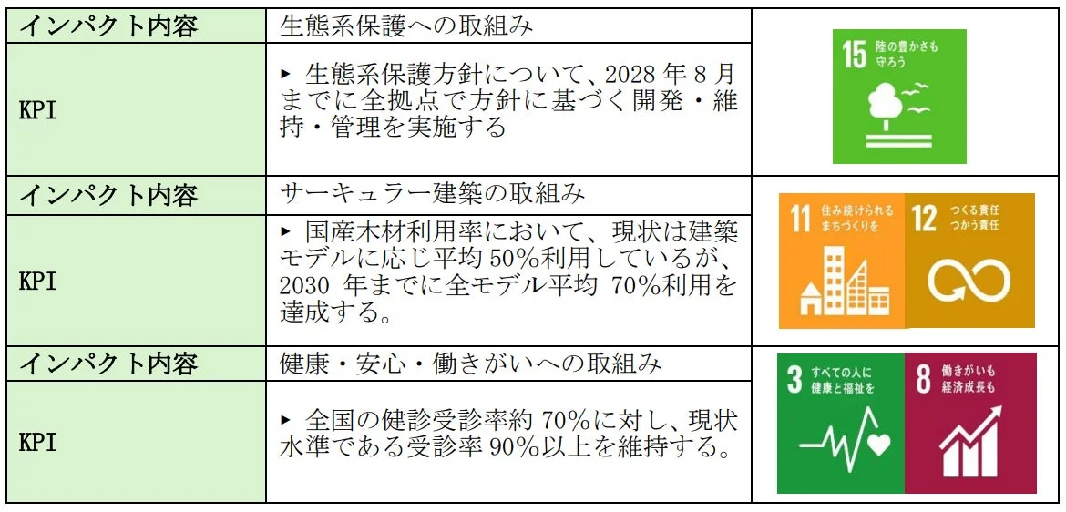SANUのSDGs達成に向けた取り組みを示す表