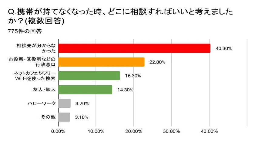 携帯が持てなくなった時、どこに相談すればいいと考えましたか？