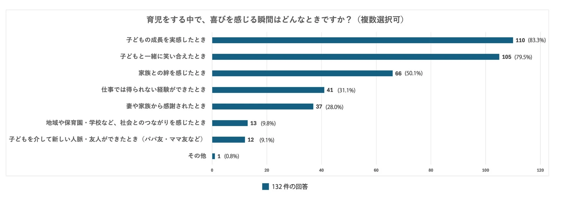 育児をする中で、喜びを感じる瞬間はどんなときですか？