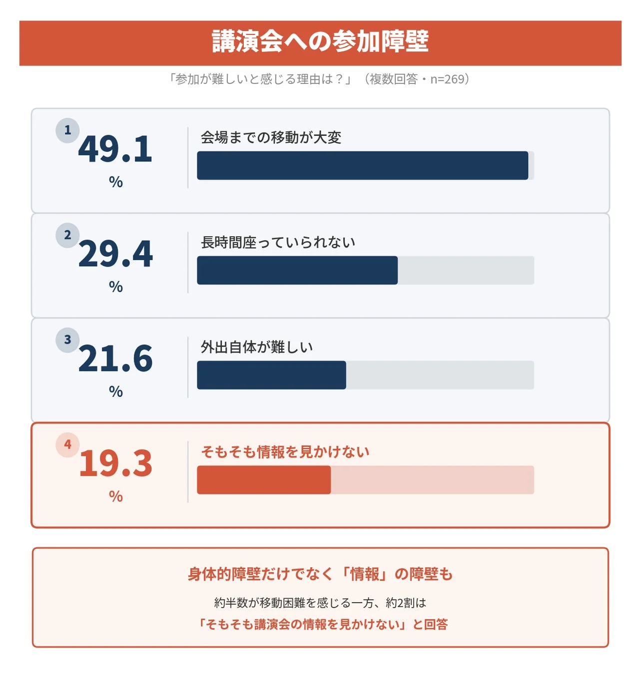 講演会への参加障壁