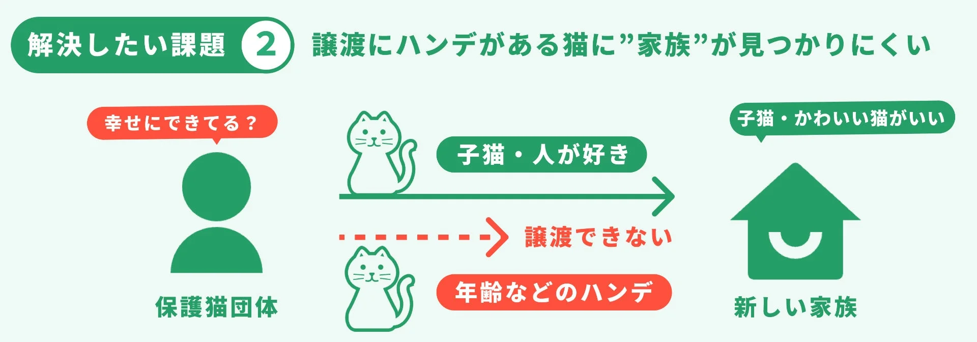 譲渡にハンデがある猫に家族が見つかりにくい課題を示す図