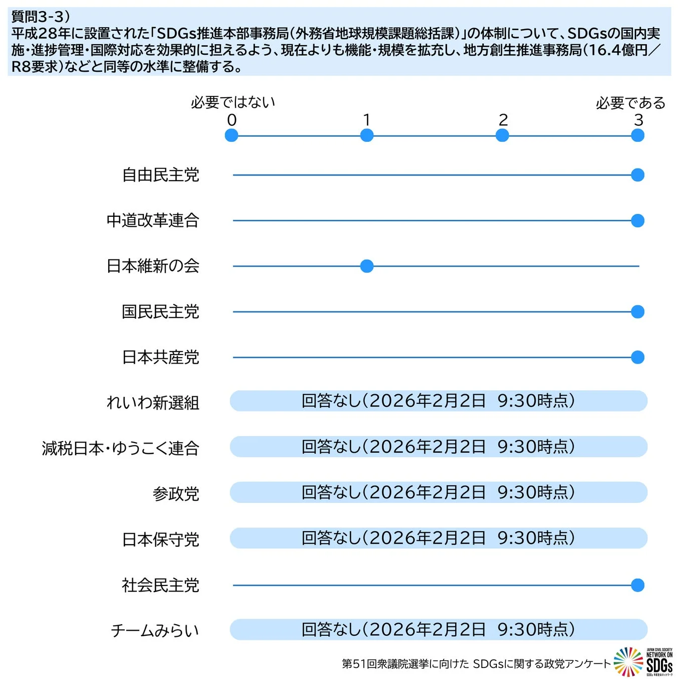 SDGs推進本部事務局の機能・規模拡充の必要性