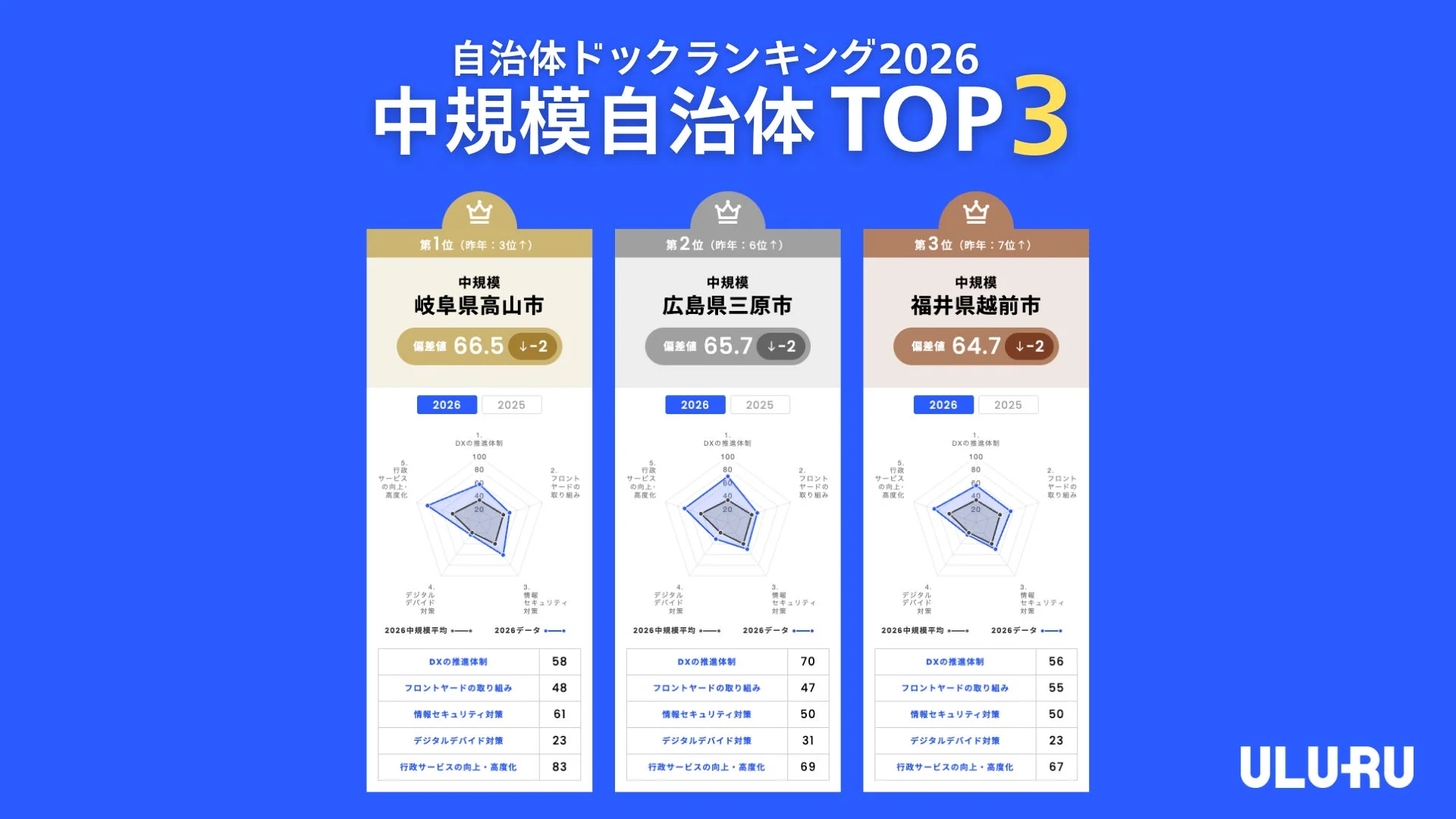 中規模自治体TOP3