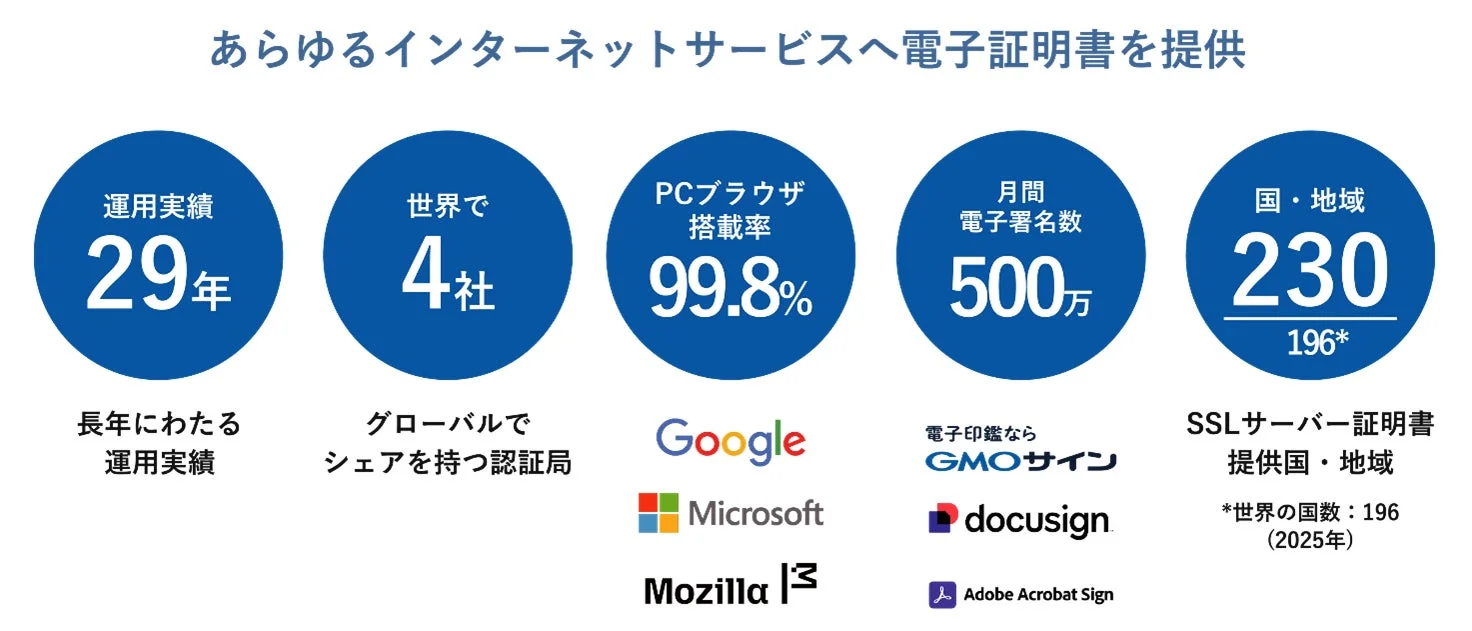 GMOグローバルサイン・ホールディングスの実績