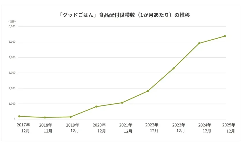 「グッドごはん」食品配付世帯数（1か月あたり）の推移