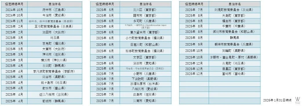 協定締結実績一覧2