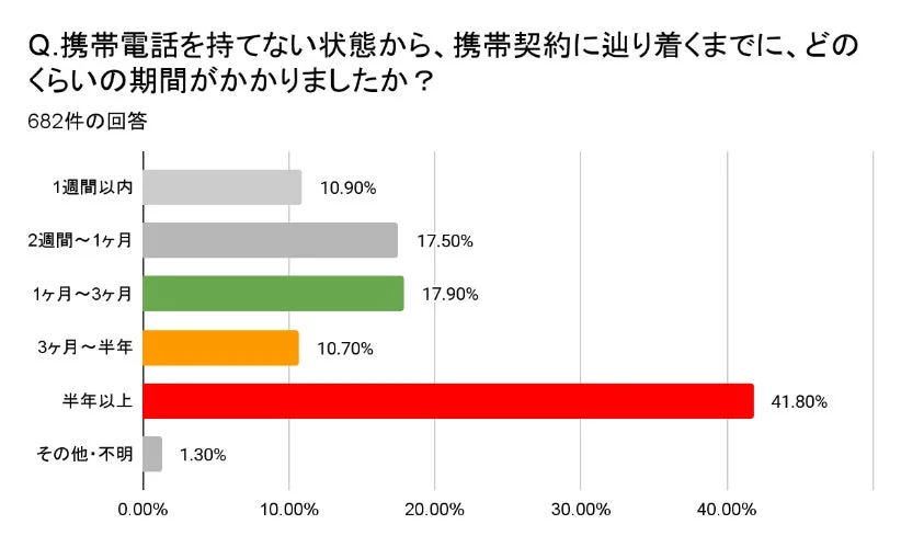 携帯電話を持てない状態から契約に至るまでの期間に関するアンケート結果を示す棒グラフ