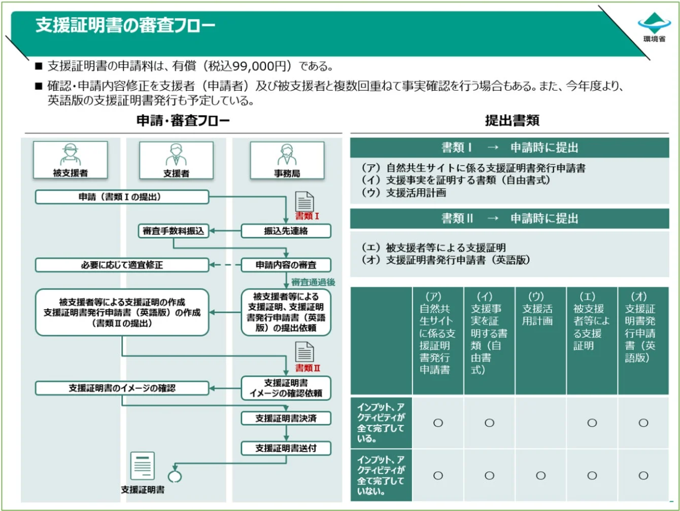 支援証明書の審査フロー