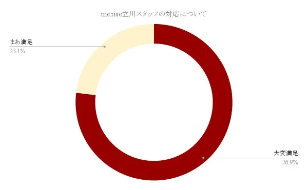 me:rise立川スタッフの対応に関する顧客満足度グラフ