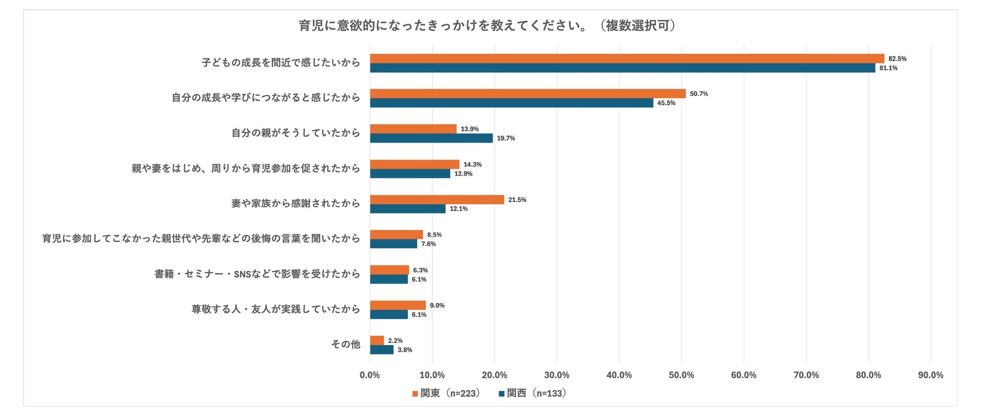 育児に意欲的になったきっかけ（東西比較）