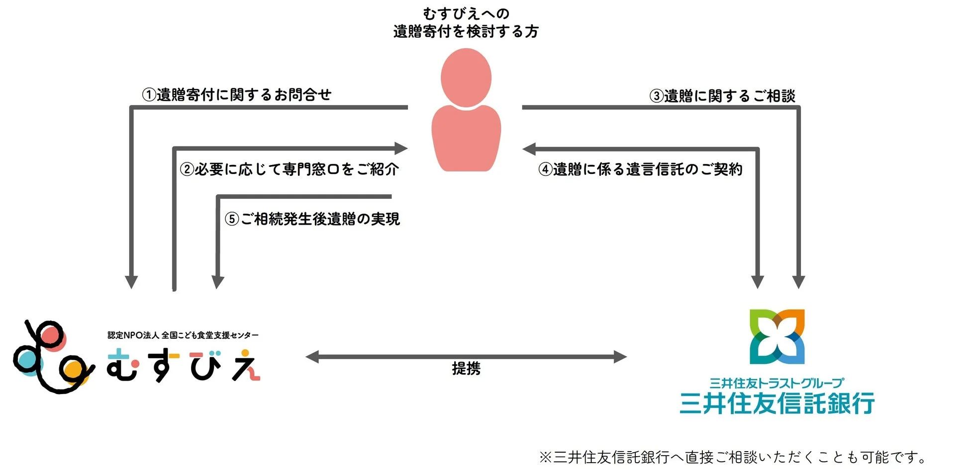 遺贈寄付のフローチャート