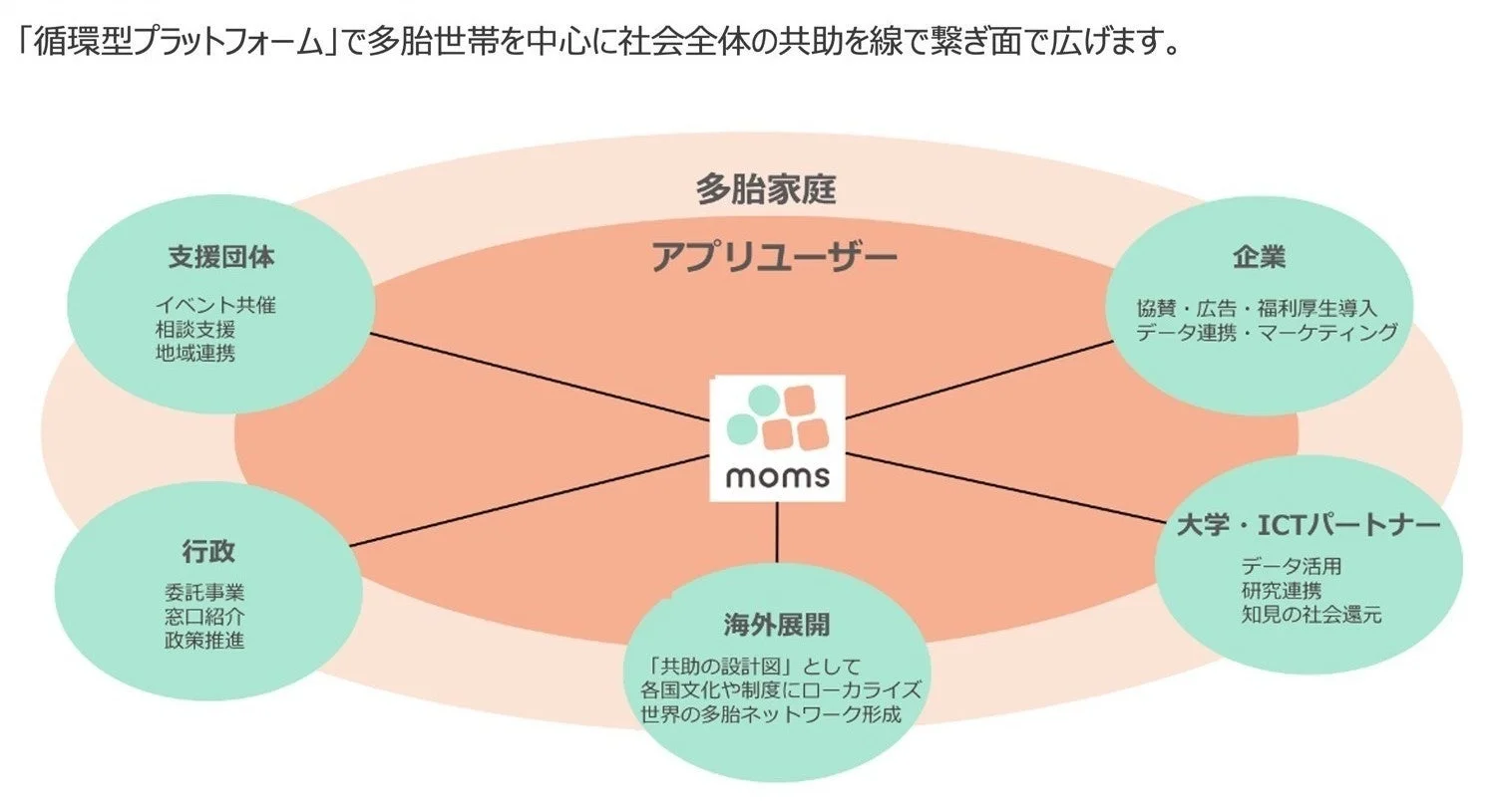 循環型プラットフォームの概念図