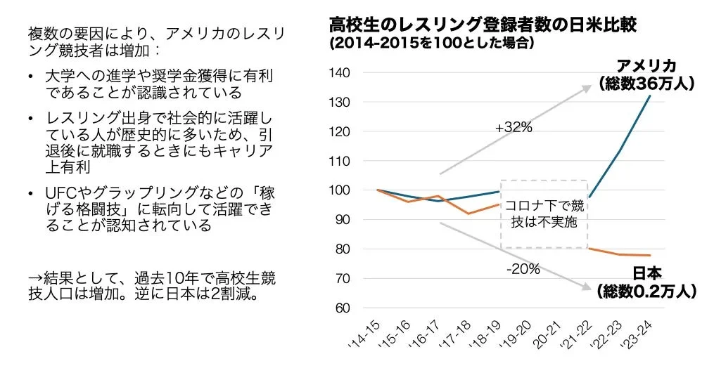 高校生のレスリング登録者数の日米比較グラフ