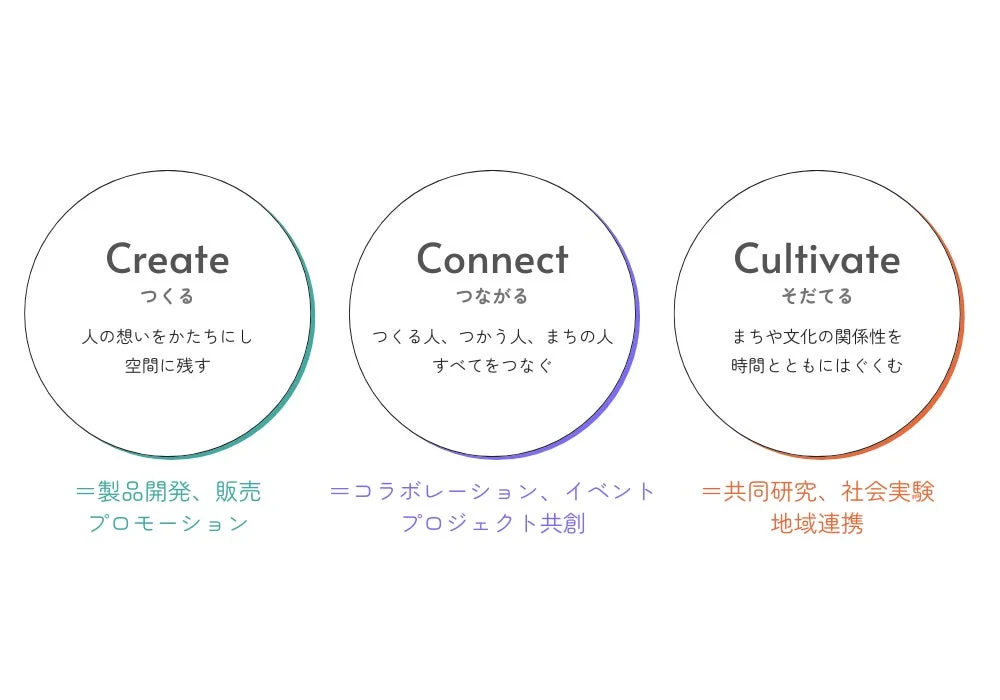 Fukuvi commonsの事業戦略