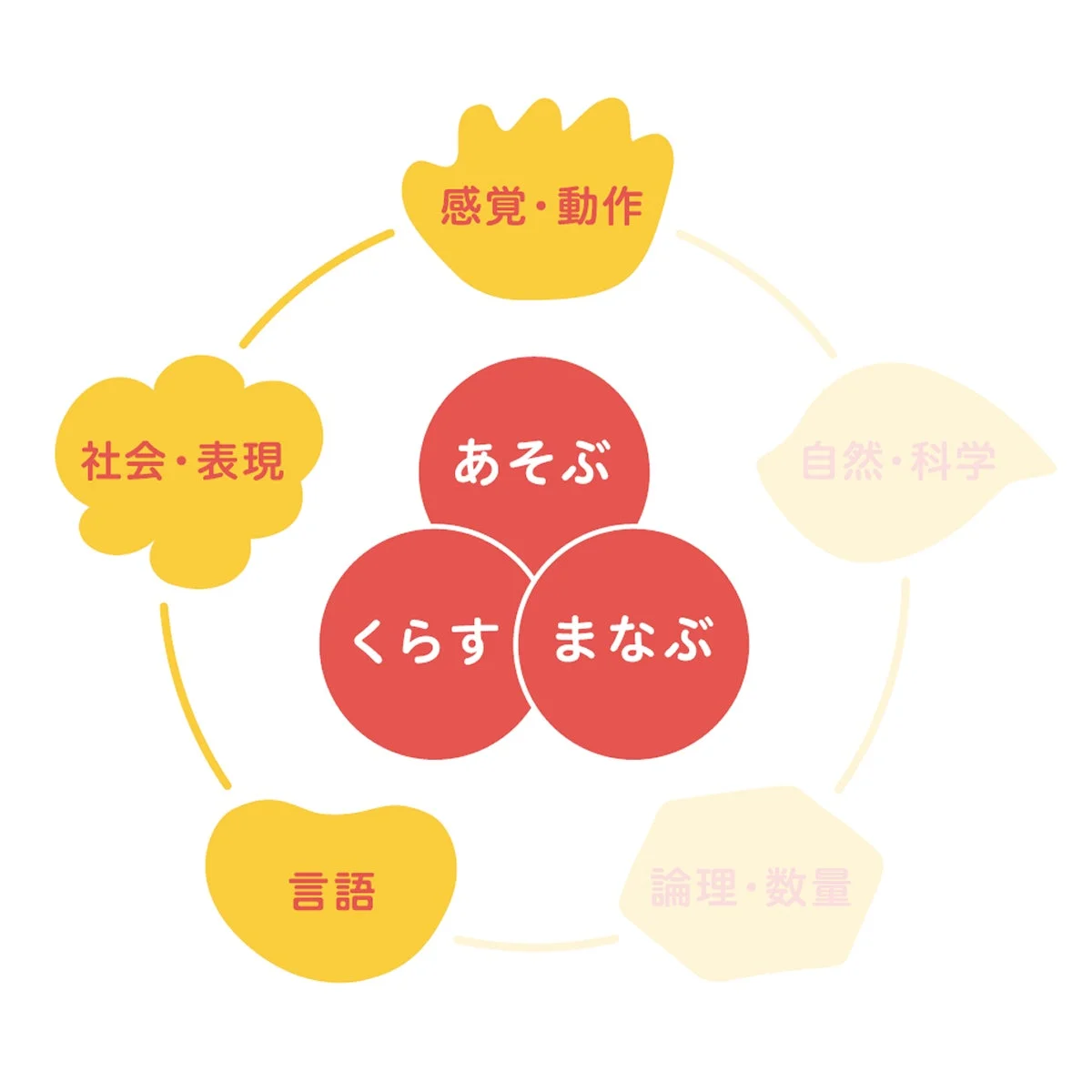 発達領域の概念図