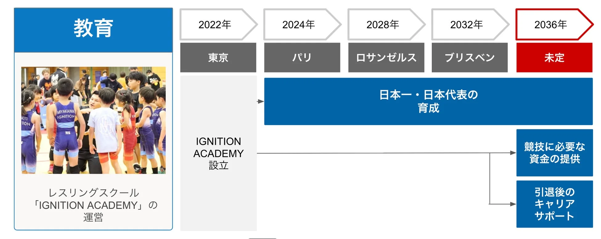 IGNITION ACADEMYの運営と目標を示す図