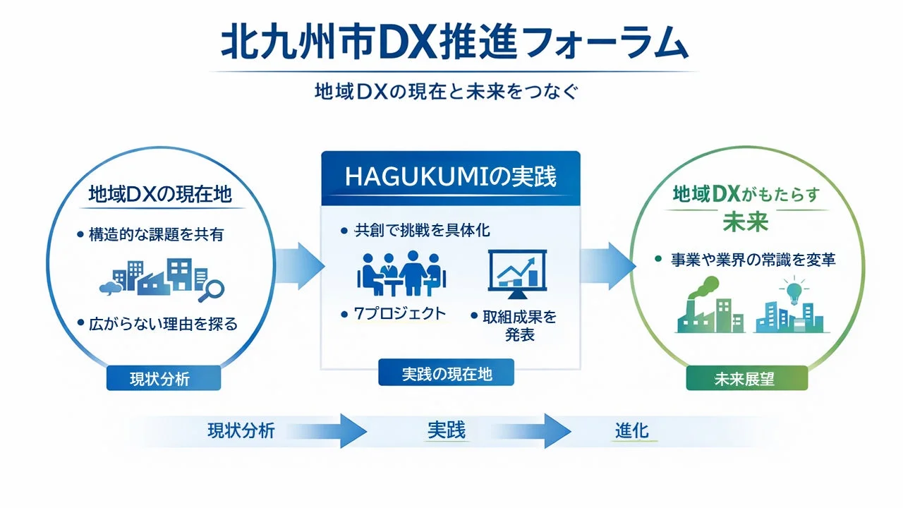 北九州市DX推進フォーラムの概要を示す図