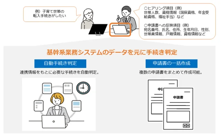 自動手続き判定や申請書一括作成のイメージ
