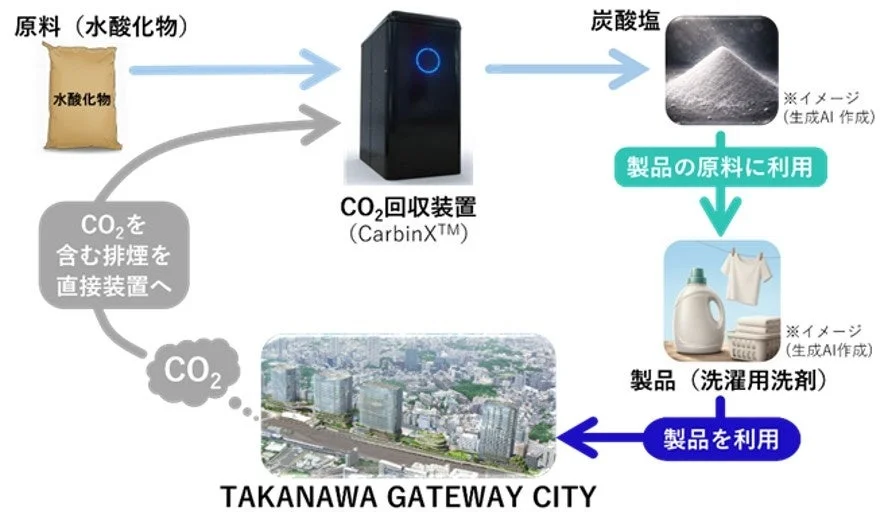 CO2資源化サービスイメージ