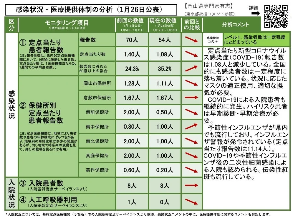 感染状況・医療提供体制の分析