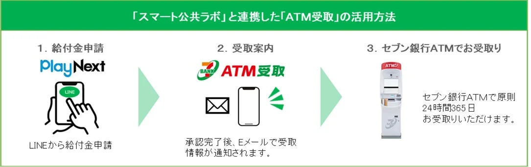 スマート公共ラボと連携したATM受取の活用方法