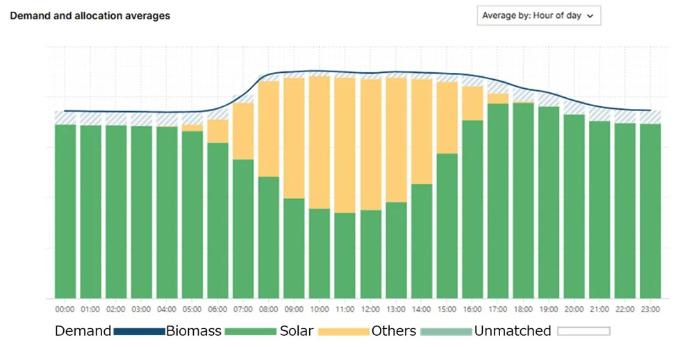 実証期間における時間別マッチング結果（平均値）