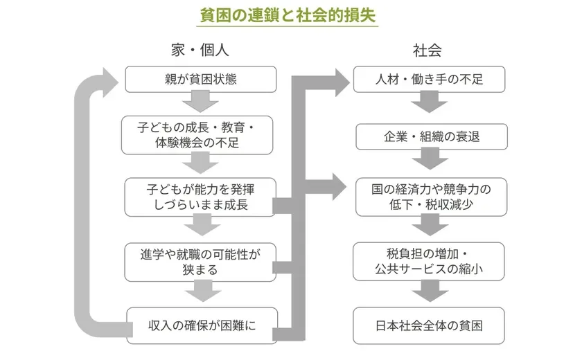 貧困の連鎖と社会的損失