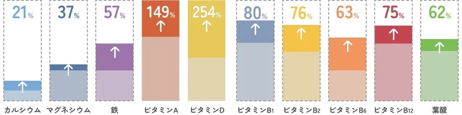 栄養素摂取割合の棒グラフ