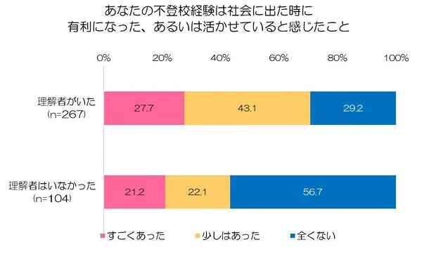 不登校経験と理解者の関係を示すグラフ