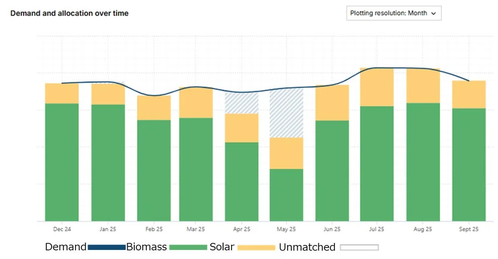 実証期間における月次マッチング結果